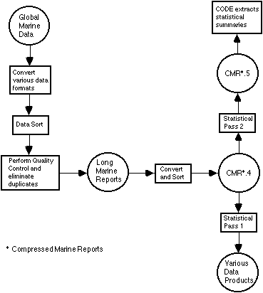 Simplified diagram of COADS data processing