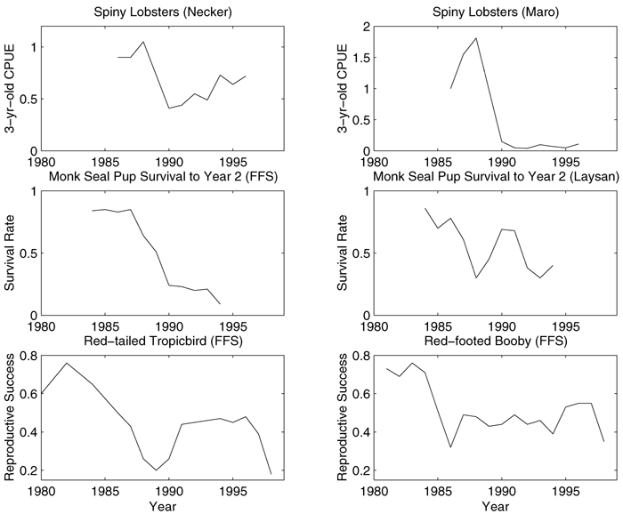 Time Series of Indices of Productivity image