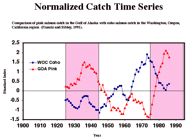 Salmon Catch Comparison Time Series