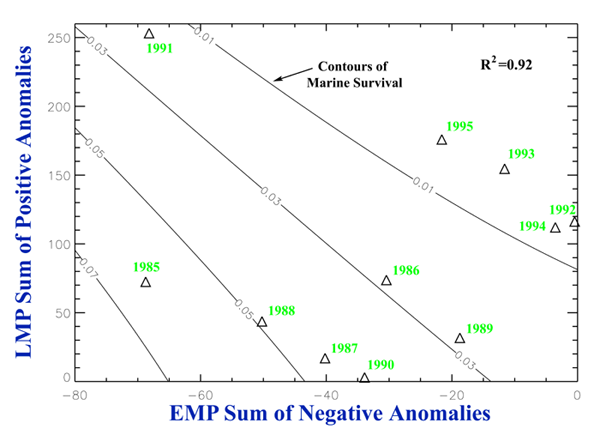 Sum of EMP negative anomalies plotted against the sum of LMP positive anomalies